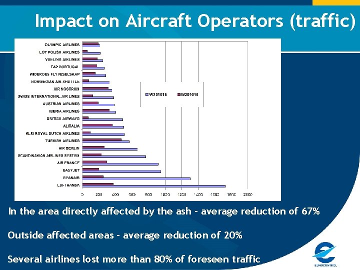 Impact on Aircraft Operators (traffic) In the area directly affected by the ash –