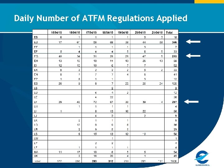 Daily Number of ATFM Regulations Applied 