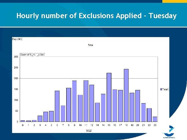 Hourly number of Exclusions Applied - Tuesday 