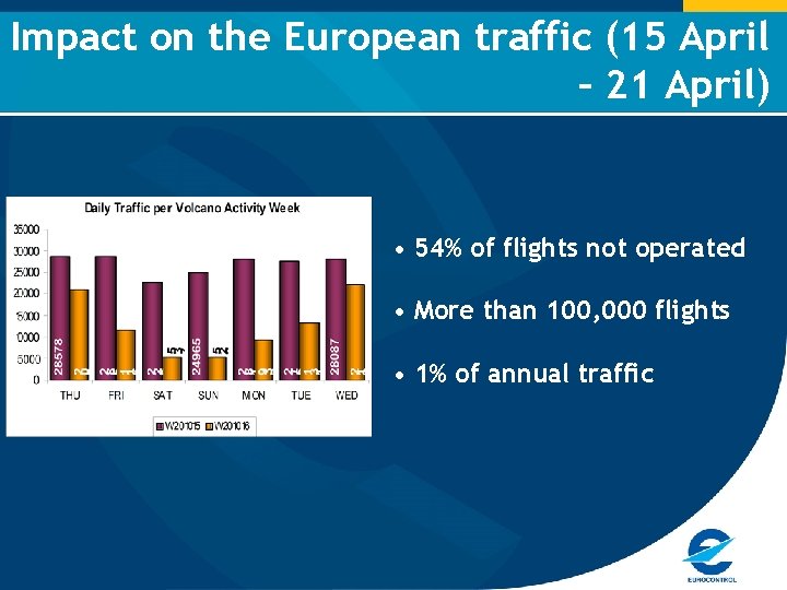 Impact on the European traffic (15 April – 21 April) • 54% of flights