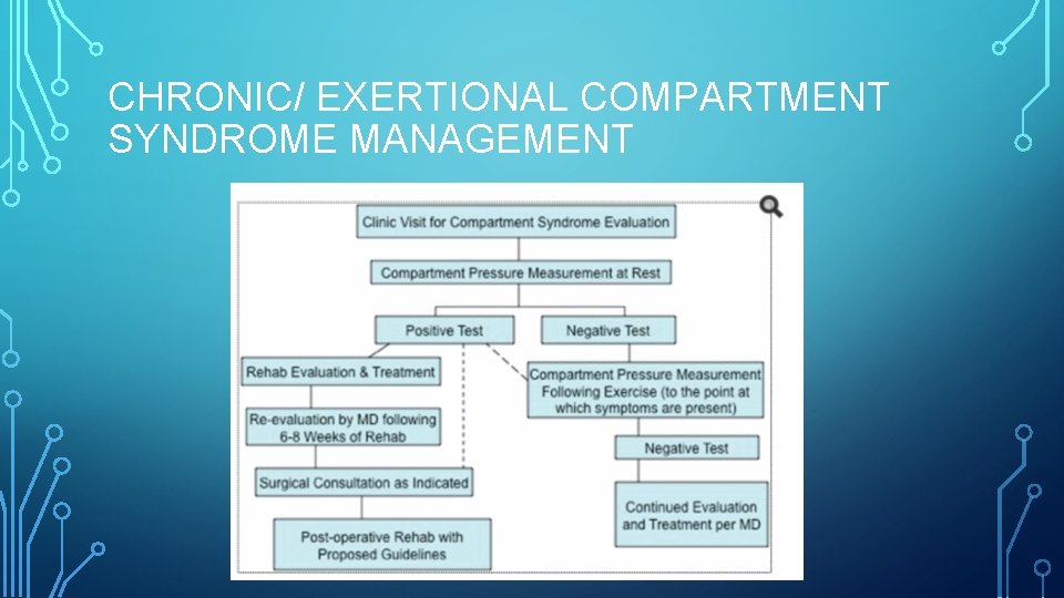 CHRONIC/ EXERTIONAL COMPARTMENT SYNDROME MANAGEMENT 