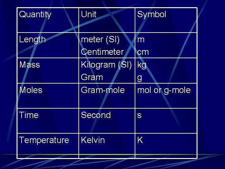 Quantity Unit Symbol Length Moles meter (SI) Centimeter Kilogram (SI) Gram-mole m cm kg Quantity Unit Symbol Length Moles meter (SI) Centimeter Kilogram (SI) Gram-mole m cm kg