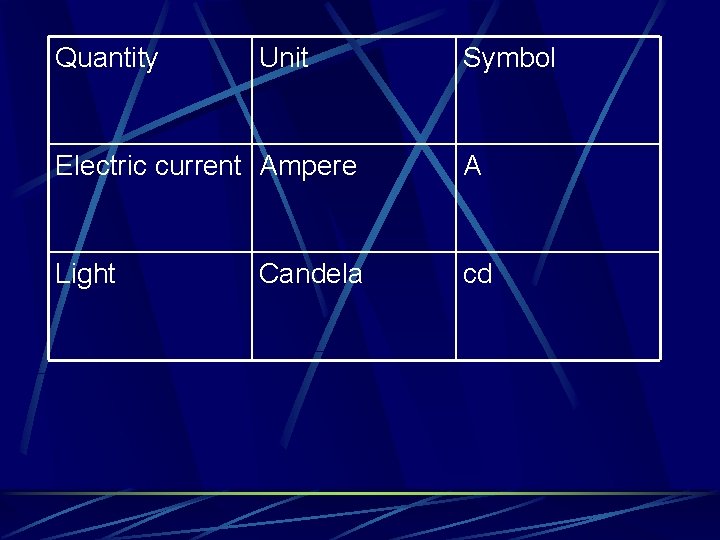 Quantity Unit Symbol Electric current Ampere A Light cd Candela Quantity Unit Symbol Electric current Ampere A Light cd Candela