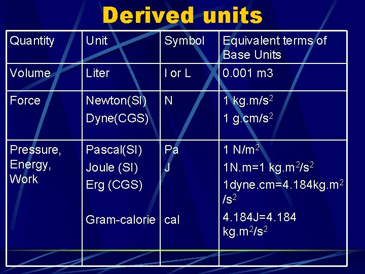 Derived units Quantity Unit Symbol Volume Liter l or L Force Newton(SI) Dyne(CGS) N Derived units Quantity Unit Symbol Volume Liter l or L Force Newton(SI) Dyne(CGS) N