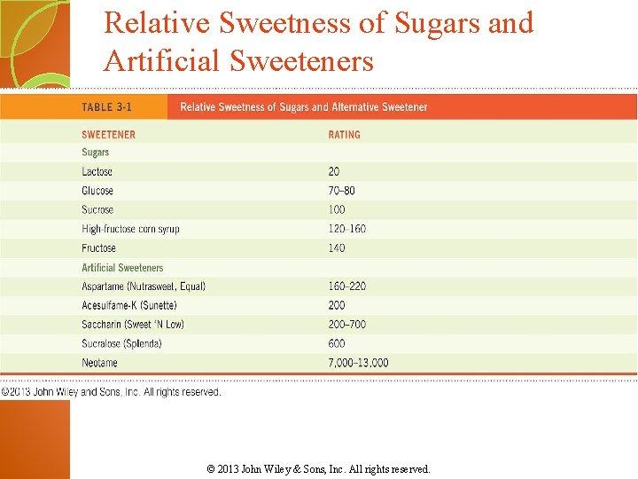 Relative Sweetness of Sugars and Artificial Sweeteners © 2013 John Wiley & Sons, Inc.