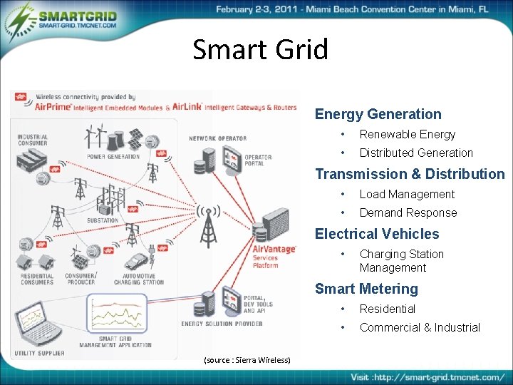 Smart Grid Energy Generation • Renewable Energy • Distributed Generation Transmission & Distribution •