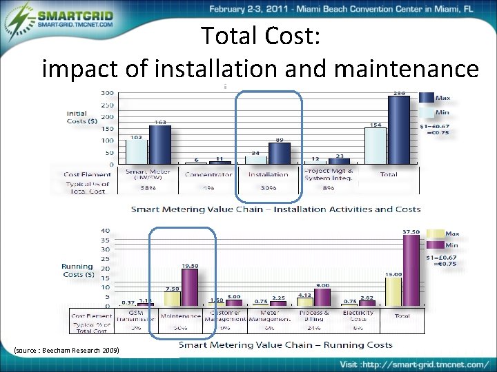 Total Cost: impact of installation and maintenance (source : Beecham Research 2009) 