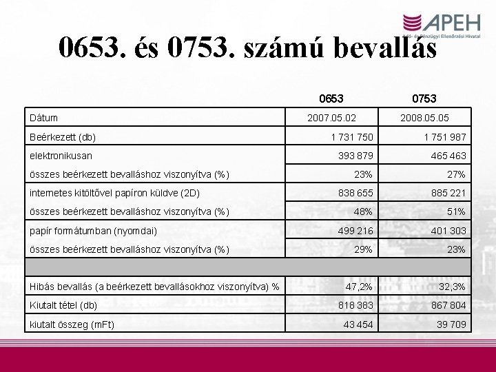 0653. és 0753. számú bevallás Dátum Beérkezett (db) elektronikusan összes beérkezett bevalláshoz viszonyítva (%)