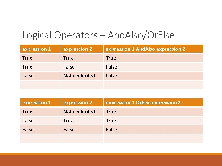 Logical Operators – And. Also/Or. Else expression 1 expression 2 expression 1 And. Also