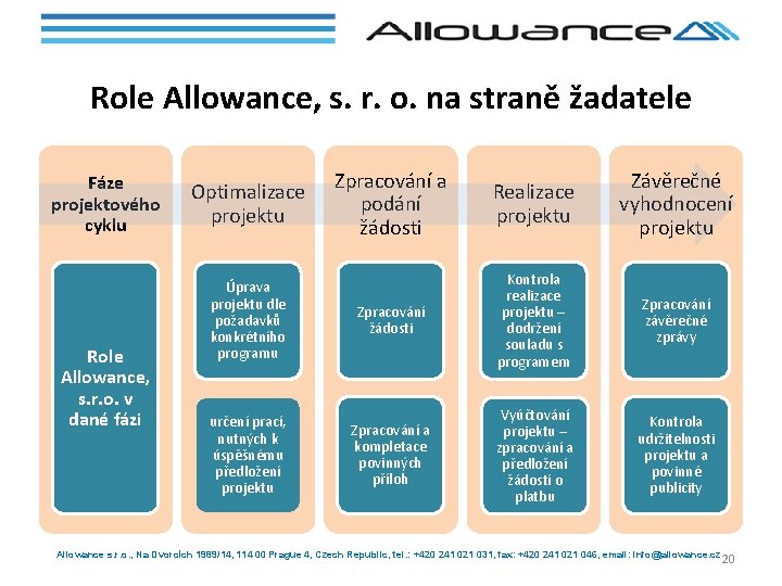 Role Allowance, s. r. o. na straně žadatele Fáze projektového cyklu Role Allowance, s.