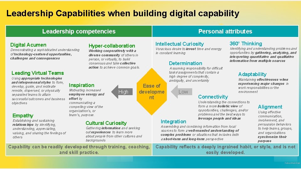 Leadership Capabilities when building digital capability Leadership competencies Digital Acumen Demonstrating a sophisticated understanding