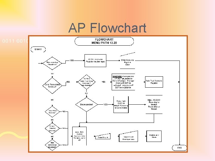 AP Flowchart 