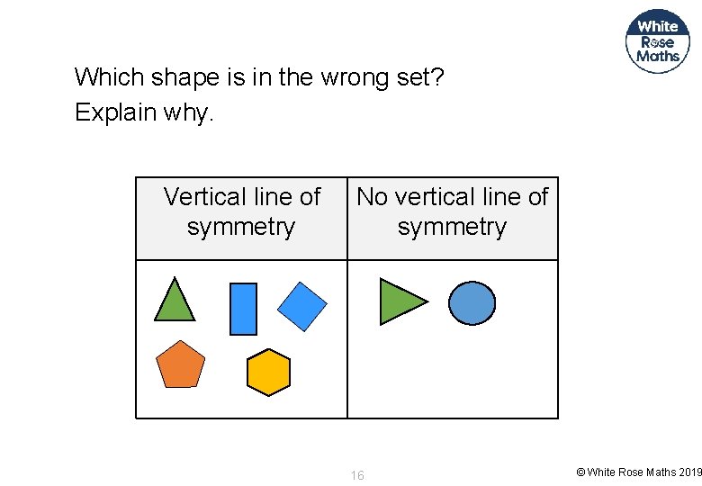 Which shape is in the wrong set? Explain why. Vertical line of symmetry No