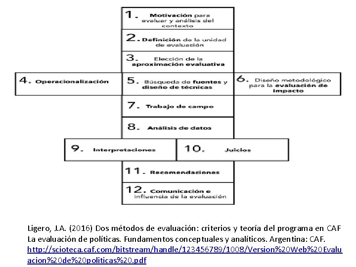 Ligero, J. A. (2016) Dos métodos de evaluación: criterios y teoría del programa en