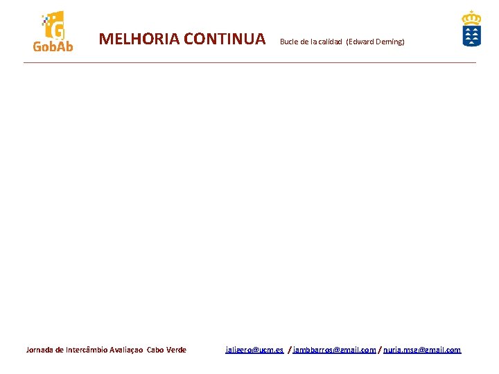 MELHORIA CONTINUA Jornada de Intercâmbio Avaliaçao Cabo Verde Bucle de la calidad (Edward Deming)