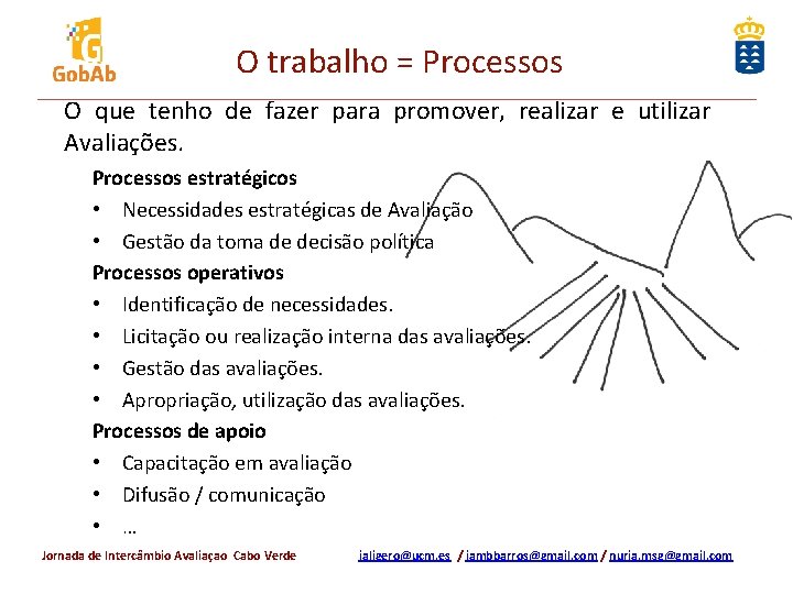 O trabalho = Processos O que tenho de fazer para promover, realizar e utilizar