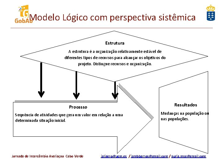 Modelo Lógico com perspectiva sistêmica Estrutura A estrutura é a organização relativamente estável de