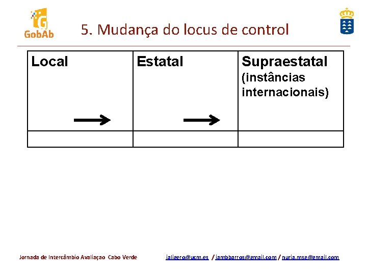 5. Mudança do locus de control Local Estatal Supraestatal (instâncias internacionais) Jornada de Intercâmbio