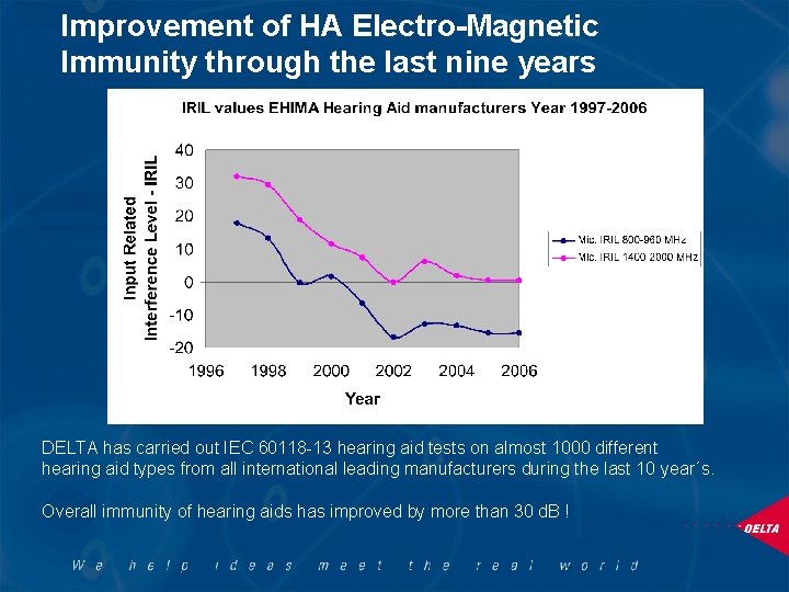 Improvement of HA Electro-Magnetic Immunity through the last nine years DELTA has carried out