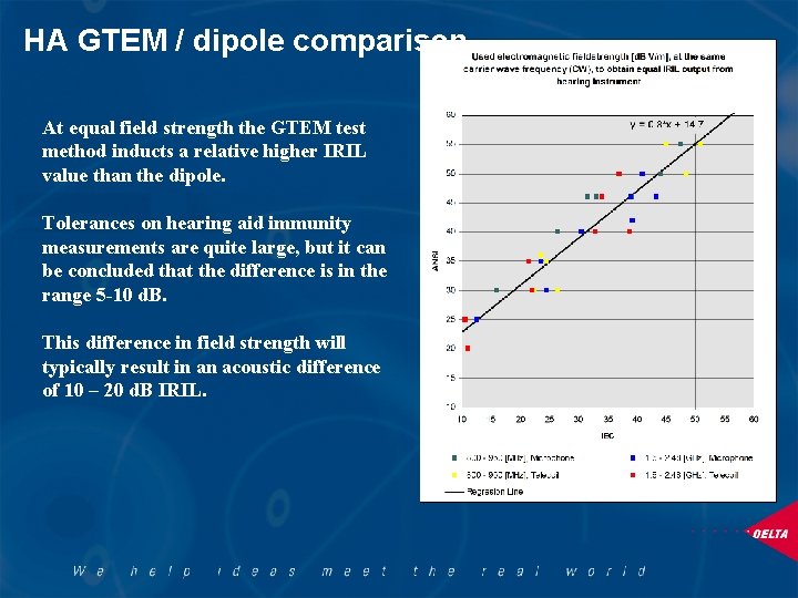 HA GTEM / dipole comparison At equal field strength the GTEM test method inducts