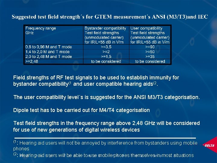 Field strengths of RF test signals to be used to establish immunity for bystander