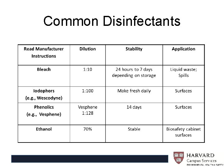 Common Disinfectants 