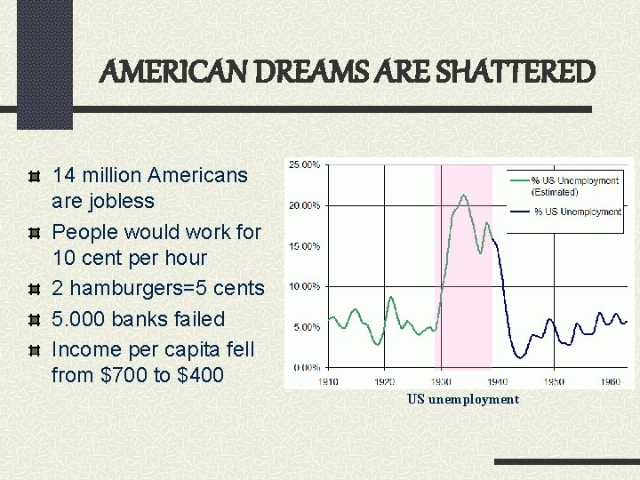 AMERICAN DREAMS ARE SHATTERED 14 million Americans are jobless People would work for 10