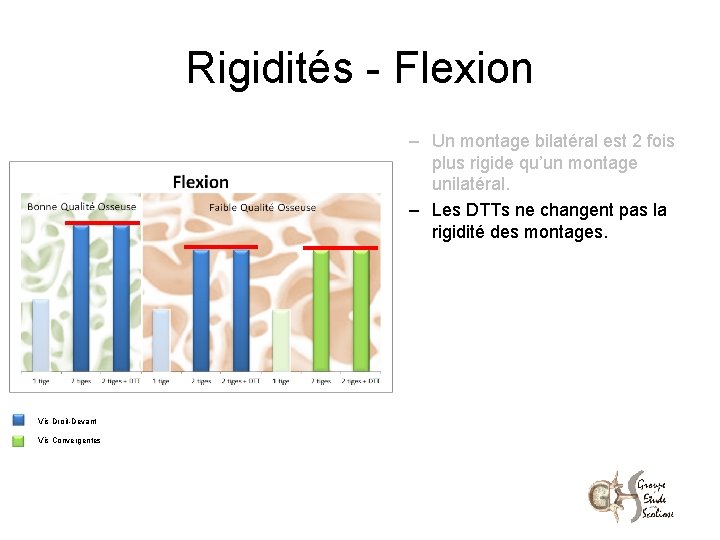 Rigidités - Flexion – Un montage bilatéral est 2 fois plus rigide qu’un montage