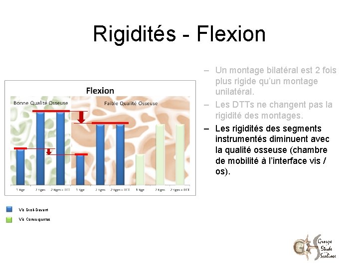 Rigidités - Flexion – Un montage bilatéral est 2 fois plus rigide qu’un montage