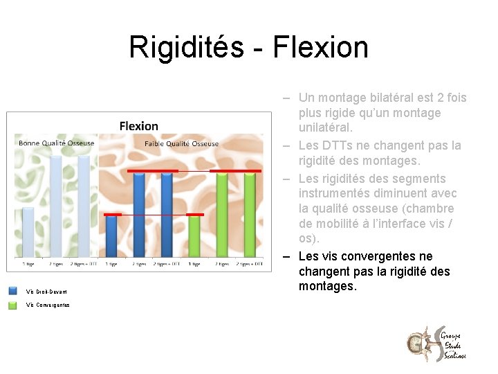 Rigidités - Flexion Vis Droit-Devant Vis Convergentes – Un montage bilatéral est 2 fois