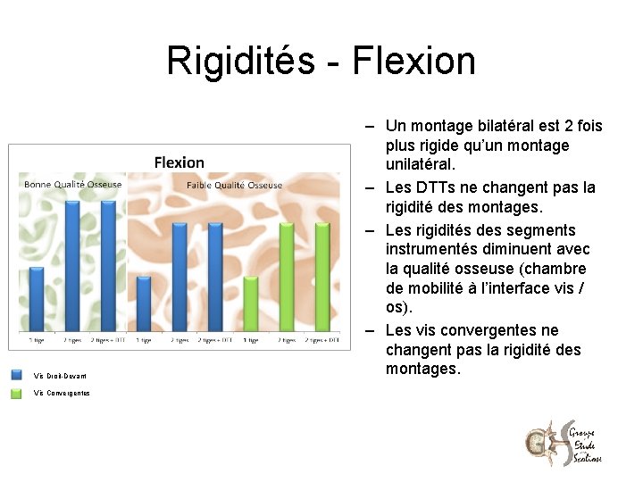 Rigidités - Flexion Vis Droit-Devant Vis Convergentes – Un montage bilatéral est 2 fois