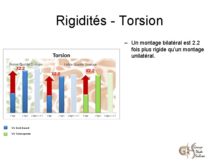 Rigidités - Torsion – Un montage bilatéral est 2. 2 fois plus rigide qu’un