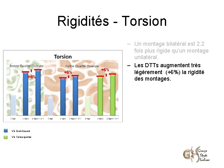 Rigidités - Torsion +6% Vis Droit-Devant Vis Convergentes +6% – Un montage bilatéral est