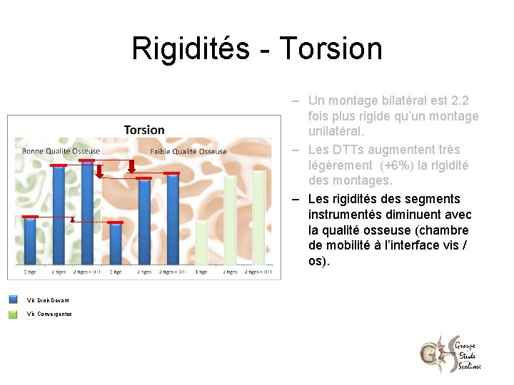 Rigidités - Torsion – Un montage bilatéral est 2. 2 fois plus rigide qu’un
