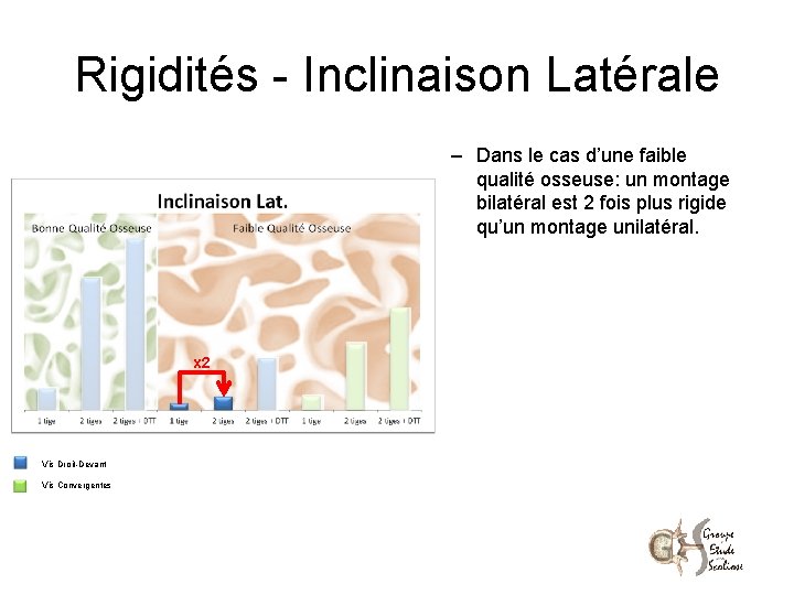 Rigidités - Inclinaison Latérale – Dans le cas d’une faible qualité osseuse: un montage