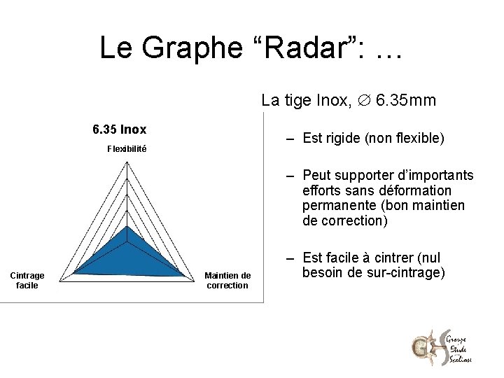 Le Graphe “Radar”: … La tige Inox, 6. 35 mm 6. 35 Inox –