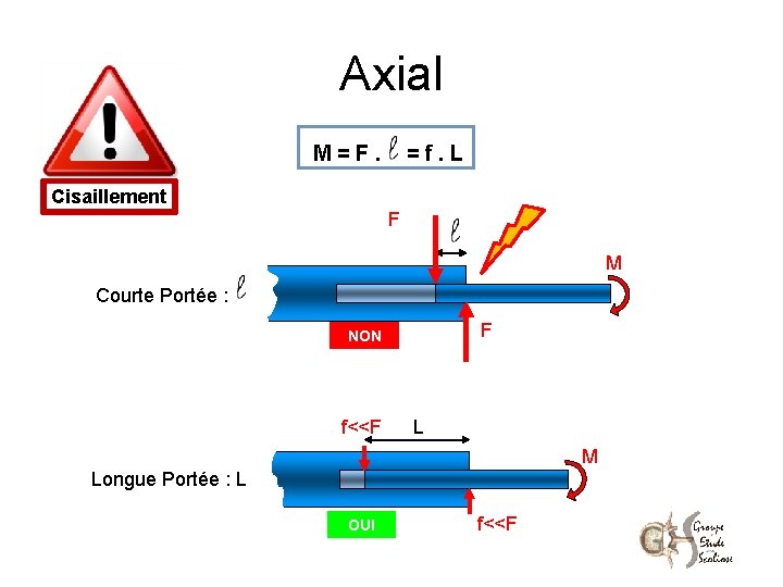Axial M=F. =f. L Cisaillement F M Courte Portée : F NON f<<F L