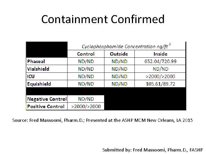 Containment Confirmed Source: Fred Massoomi, Pharm. D. ; Presented at the ASHP MCM New