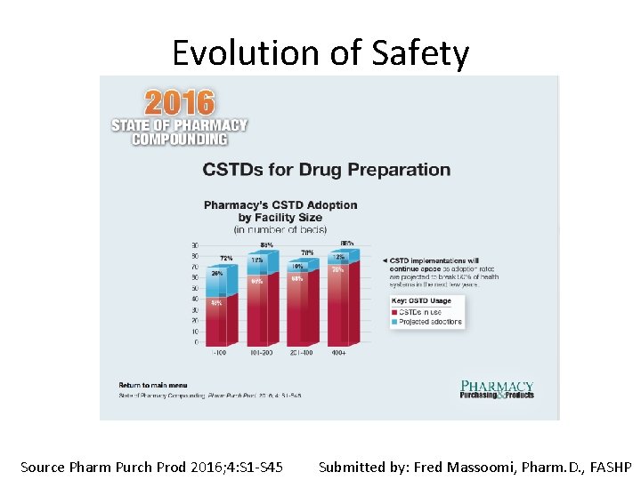 Evolution of Safety Source Pharm Purch Prod 2016; 4: S 1 -S 45 Submitted