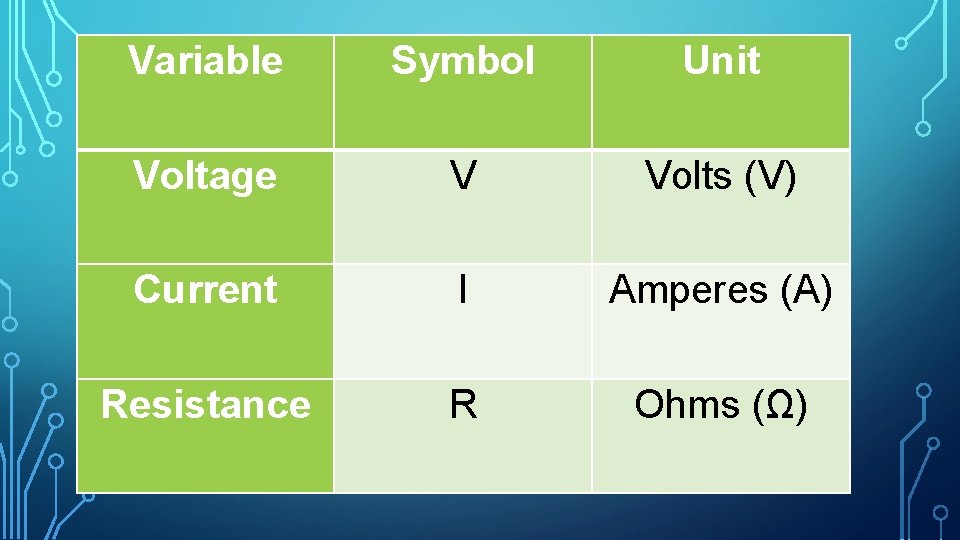 Variable Symbol Unit Voltage V Volts (V) Current I Amperes (A) Resistance R Ohms