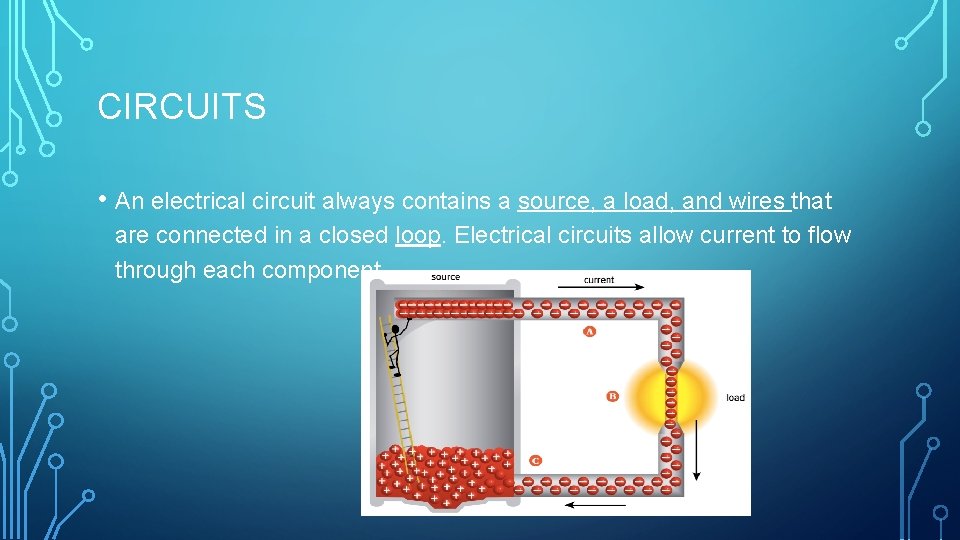 CIRCUITS • An electrical circuit always contains a source, a load, and wires that