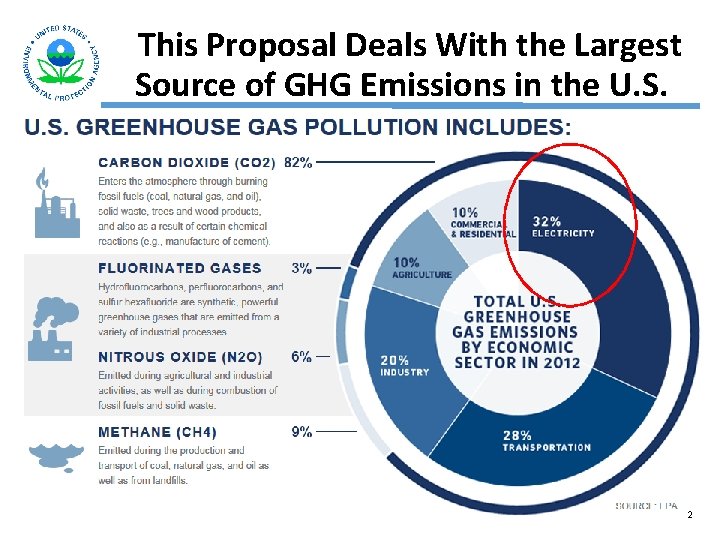 This Proposal Deals With the Largest Source of GHG Emissions in the U. S.