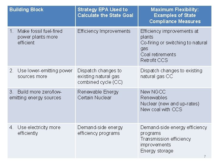 Building Block Strategy EPA Used to Calculate the State Goal Maximum Flexibility: Examples of