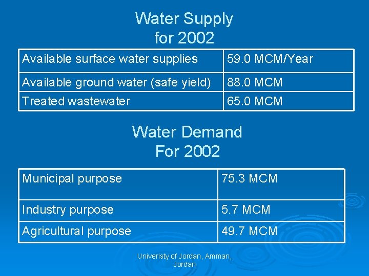 Water Supply for 2002 Available surface water supplies 59. 0 MCM/Year Available ground water