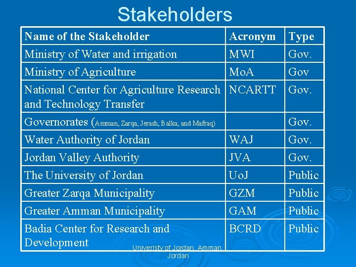 Stakeholders Name of the Stakeholder Ministry of Water and irrigation Ministry of Agriculture National