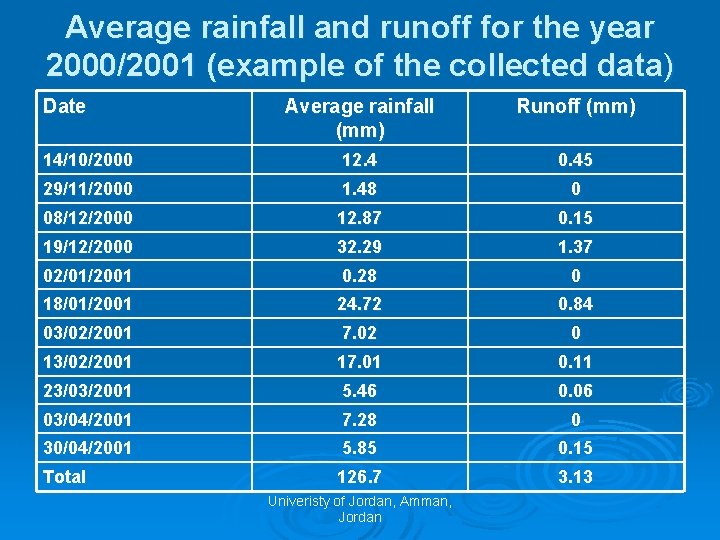 Average rainfall and runoff for the year 2000/2001 (example of the collected data) Date