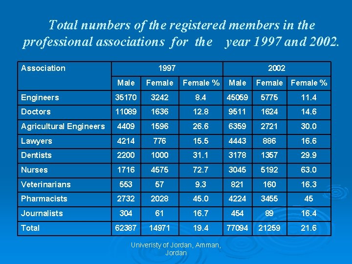 Total numbers of the registered members in the professional associations for the year 1997