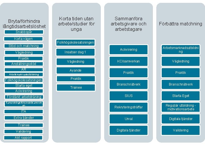 Bryta/förhindra långtidsarbetslöshet Snabbspår Korta vägen Stöd och matchning Vägledning Praktik Anställningsstöd AR Korta tiden