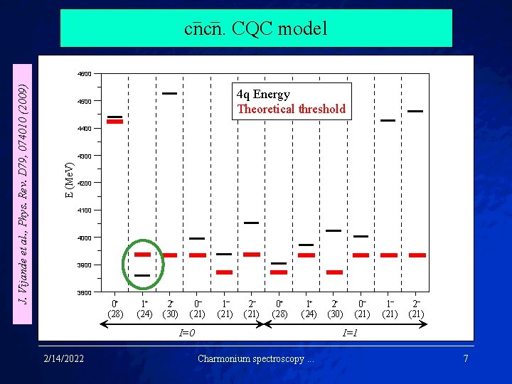 cncn. CQC model 4 q Energy Theoretical threshold 4500 4400 4300 E (Me. V)