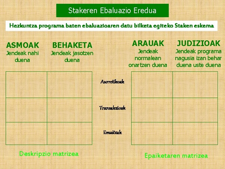 Stakeren Ebaluazio Eredua Hezkuntza programa baten ebaluazioaren datu bilketa egiteko Staken eskema ASMOAK Jendeak